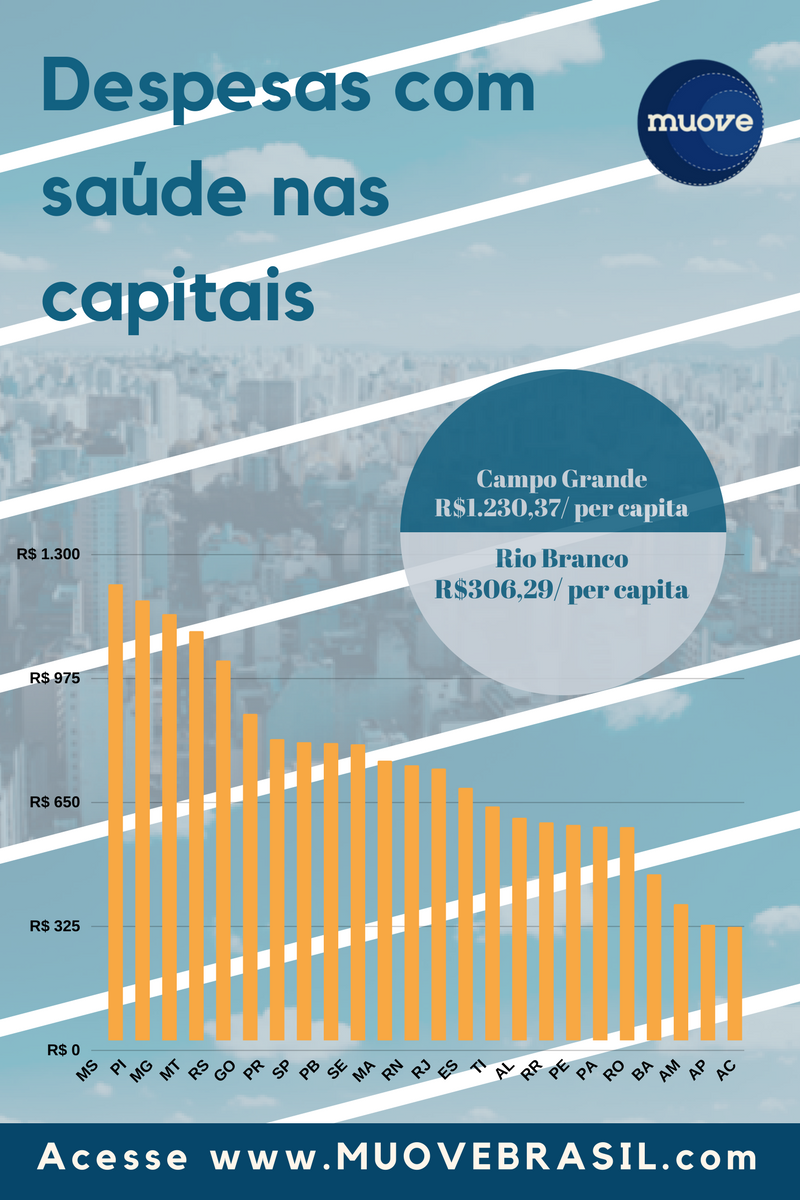 saúde nas capitais do Brasil